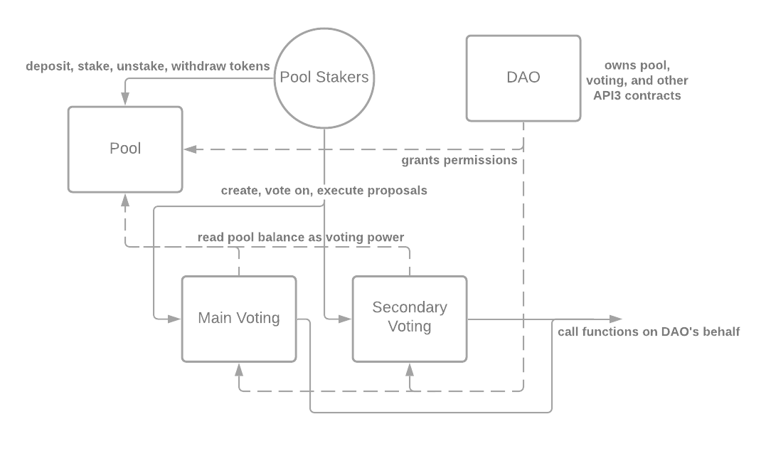 dao-contracts-overview